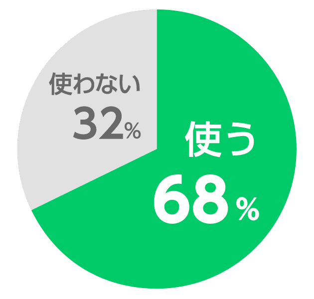 日本でのLINEの普及率の高さ