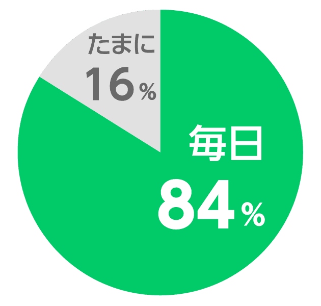 毎日使っている人の割合の高さ