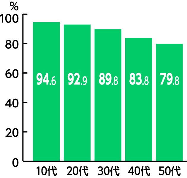 10～50代まで幅広い年代での利用率の高さ