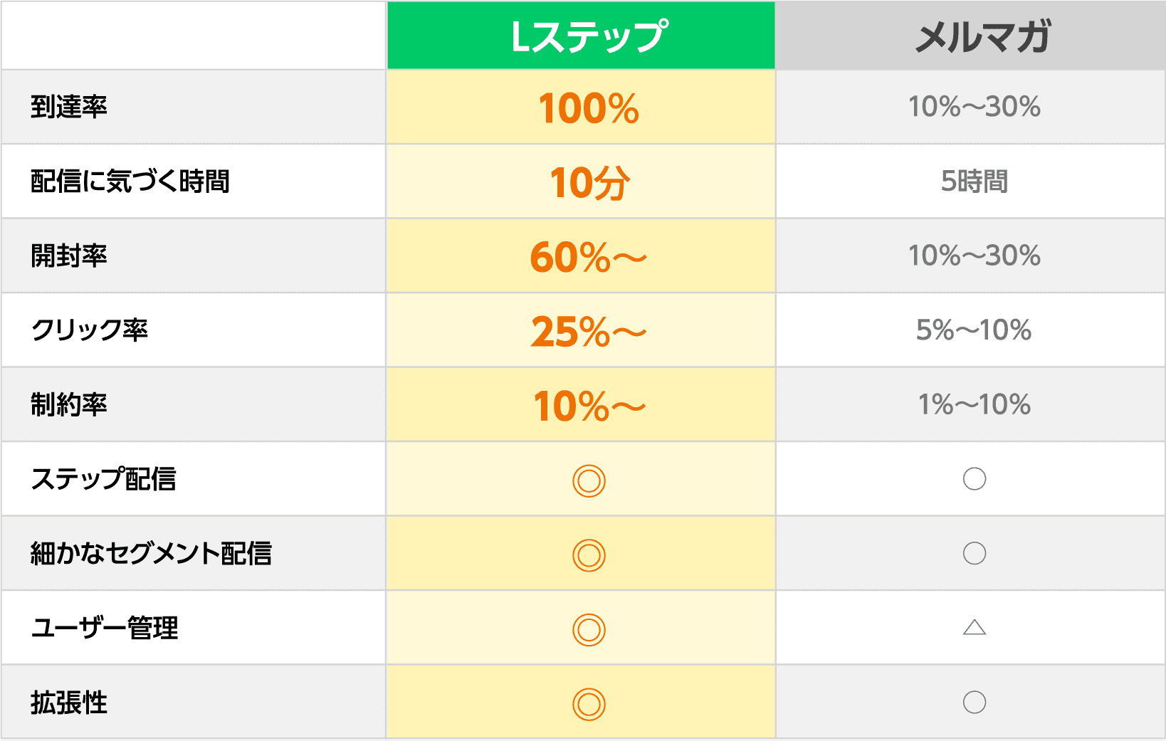 Lステップ VS メルマガ 決定的な違い！