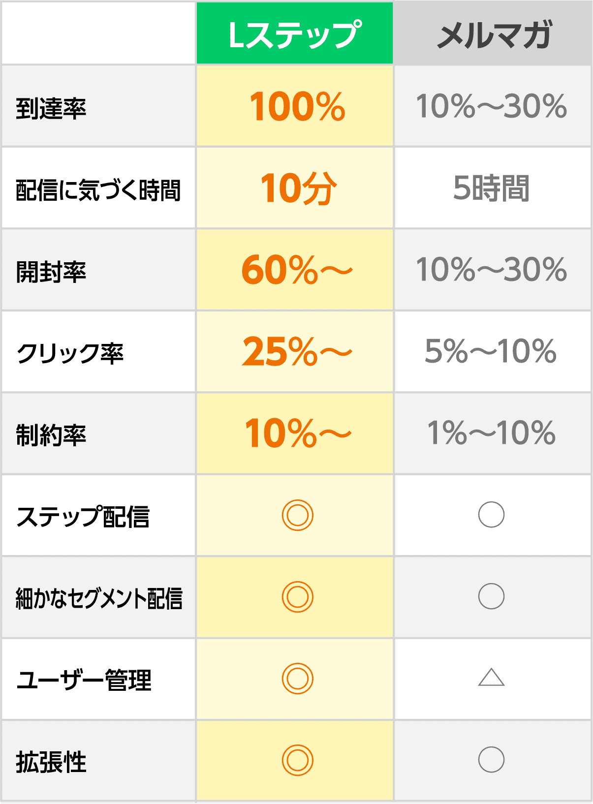Lステップ VS メルマガ 決定的な違い！