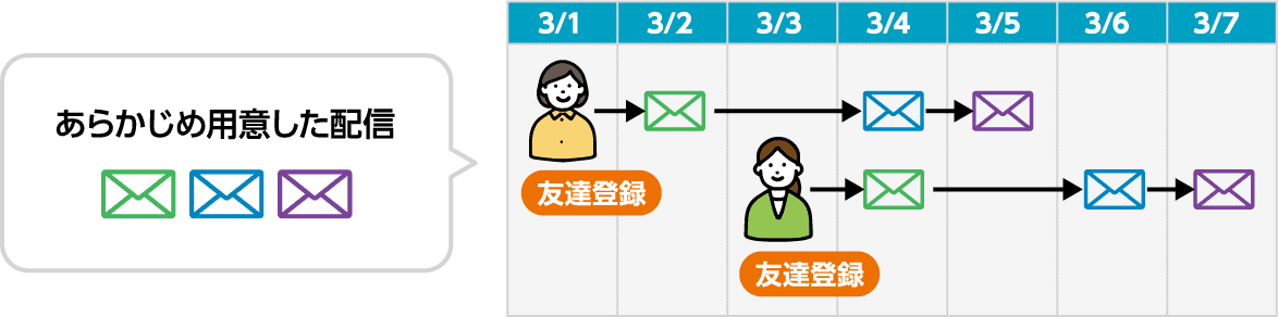 ステップ配信